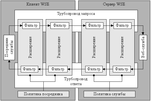 Архитектура WSE