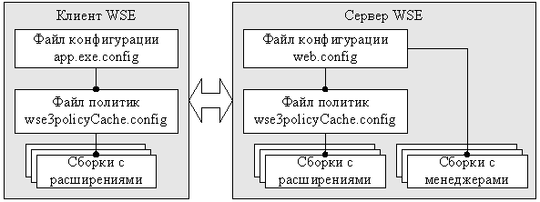 Конфигурация WSE 