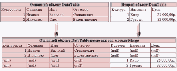  Метод Merge. Объединение двух таблиц с различной структурой