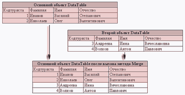  Метод Merge. Объединение двух таблиц с одинаковой структурой