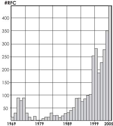 Число выпускавшихся документов RFC по годам