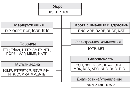 Дерево протоколов