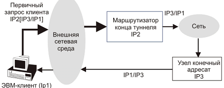 Схема туннелирования пакетов. Квадратными скобками отмечено вложение пакетов. В числителе приводится адрес места назначения, в знаменателе — адрес отправителя. Адрес вне скобок – адрес конца туннеля