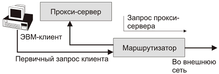 Схема транспортировки запросов при использовании прокси-сервера