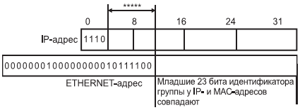 1 Соотношение мультикастинговых MAC- и IP-адресов
