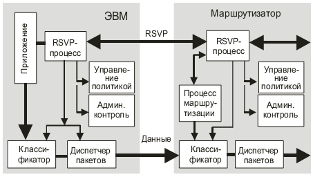 RSVP в ЭВМ и маршрутизаторе