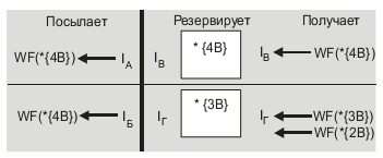 Пример резервирования WF (Wildcard-Filter)