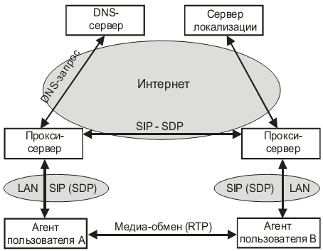 Протоколы и компоненты SIP