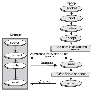 Схема взаимодействия операторов winsock для процедур, ориентированных на соединение
