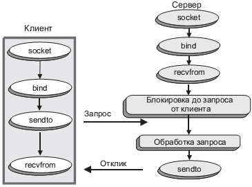 Схема взаимодействия операторов winsock для процедур, не ориентированных на соединение