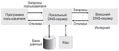 Структура взаимодействия с серверами имен 