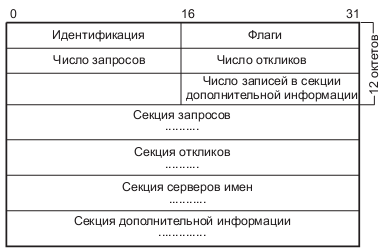 Формат DNS-сообщений