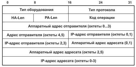 Формат пакета ARP 