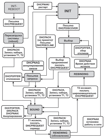 Диаграмма состояний DHCP-клиента