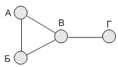 Пример топологии, где переходной процесс осуществляется медленно, даже при усовершенствовании алгоритма 