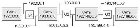 Схема для иллюстрации методики составления маршрутных таблиц. G1, G2, G3 — маршрутизаторы