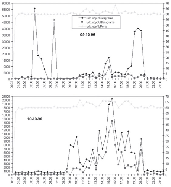 Суточные вариации потоков UDP-дейтограмм