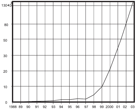 Распределение числа официально зарегистрированных сетевых вторжений по годам