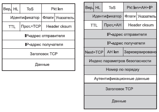 Преобразование форматов в транспортном режиме АН Ipsec