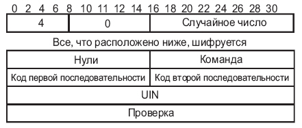 Формат кадра для ICQv4