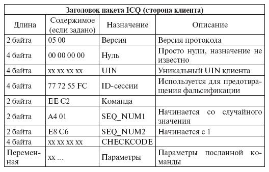 Формат кадра для ICQv5