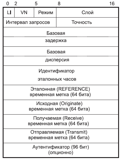 Формат сообщения NTP.