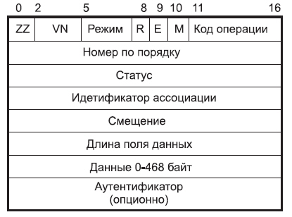 Формат управляющего сообщения NTP