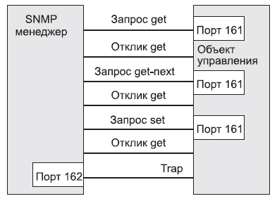 Схема запросов/откликов SNMP