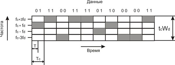 Использование частоты схемой MFSK (M = 4)