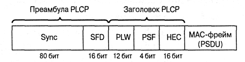 Формат фрейма FHSS подуровня PLCP