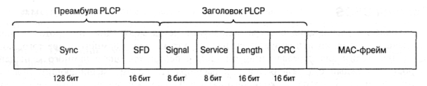 Формат фрейма DSSS подуровня PLCP