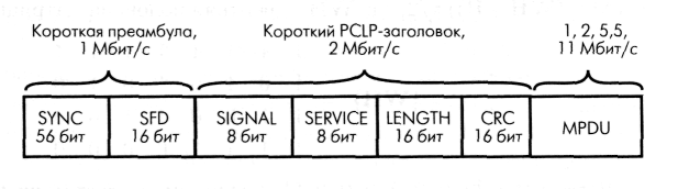 Короткий заголовок кадров сети 802.11b