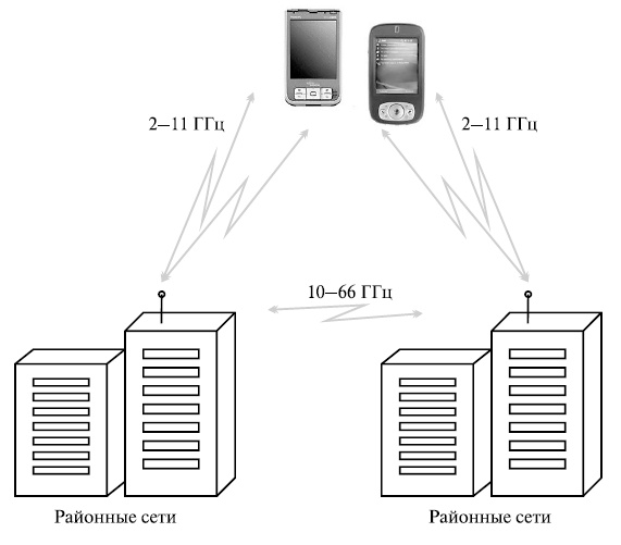 Использование технологии WiMax для смартфонов и КПК