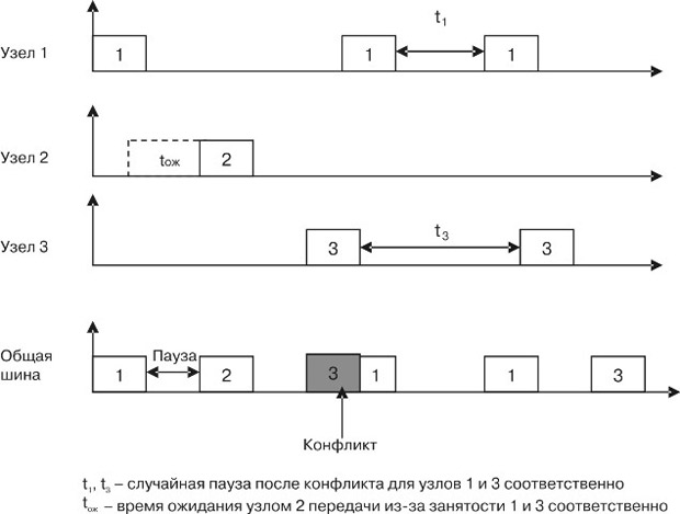 Метод доступа с контролем несущей и обнаружением конфликта (CSMA/CD)