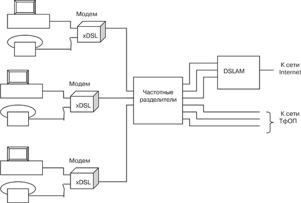 Система коллективного широкополосного доступа по телефонным линиям с частотными разделителями