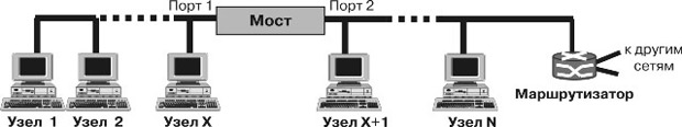 Сеть Ethernet с использованием моста
