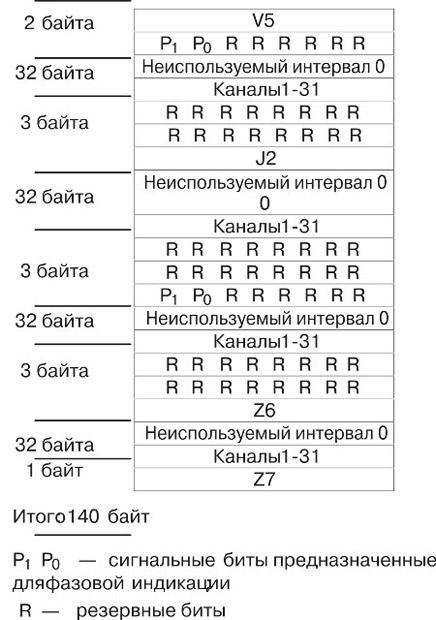 Структура поля полезной нагрузки одного виртуального контейнера при передаче сигналов поток E1 в терминальном блоке TU-12 в плавающем режиме