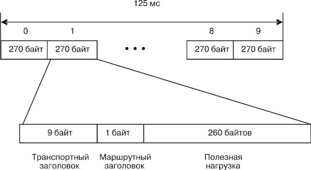 Формат кадра синхронного транспортного модуля STM-1