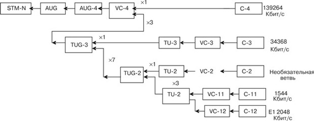 Схема мультиплексирования PDH-трибов в технологии SDH (редакция ETSI 1992 г.)