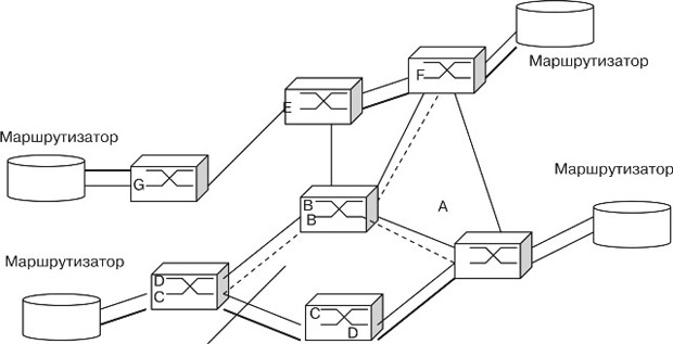 Узловая сеть, использующая системы кроссовой коммутации. Штриховые линии представляют собой пути защиты для  путей, показанных исходящими из данного узла сплошными линиями