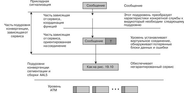 Работа процесса SAAL