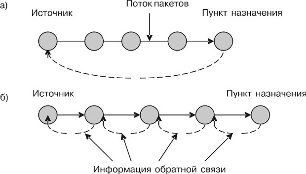 Управление с обратной связью: а) из конца в конец: б) по участкам 