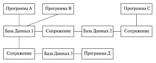 Структура программного обеспечения при частных БД