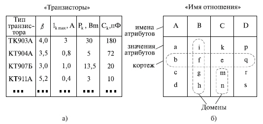 Пример (а) и общий вид (б) реляционной модели данных