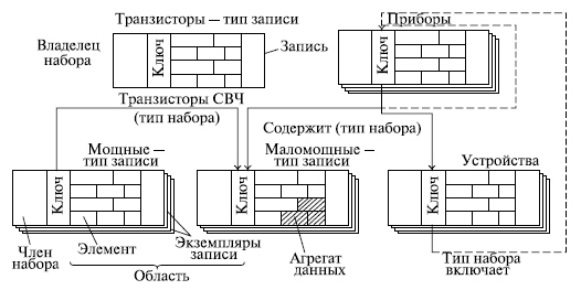 Структура сетевой базы данных