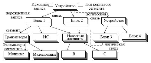 Структура иерархической модели баз данных