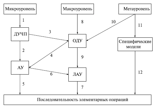 Процесс преобразования ММ. ДУЧП — дифференциальные уравнения с частными производными; ОДУ — обыкновенные дифференциальные уравнения; АУ — алгебраические уравнения; ЛАУ — линейные алгебраические уравнения; 1...12 — взаимно направленные пути дискретизации переменных в ММ