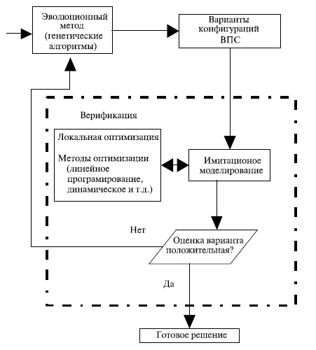 Структура процесса формирования конфигурации ВПС