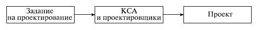 Схема функционирования САПР; КСА — комплекс технических средств