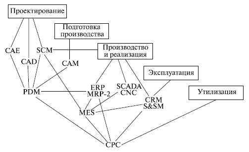 Этапы жизненного цикла промышленных изделий и используемые АС